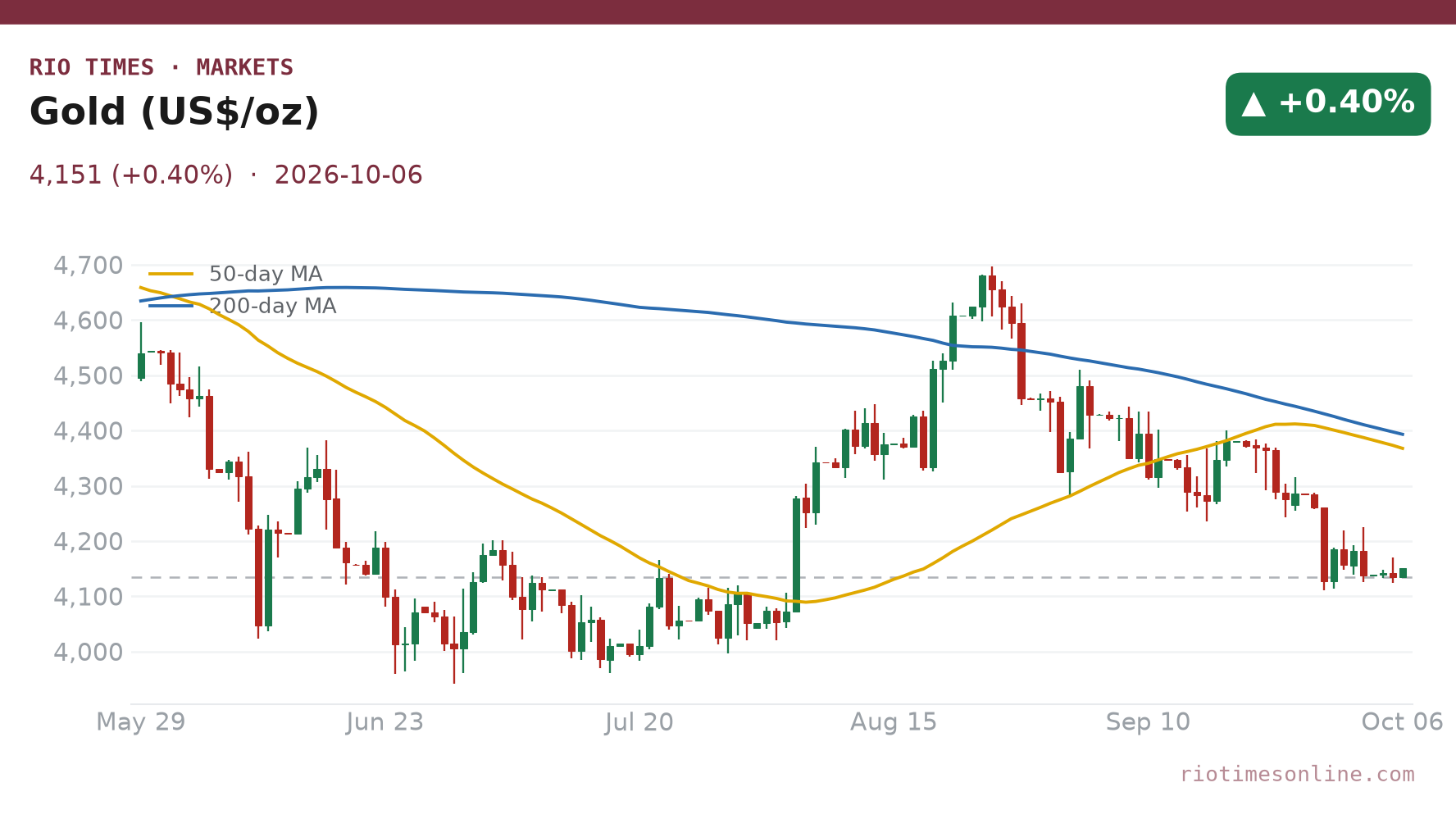 Gold daily chart