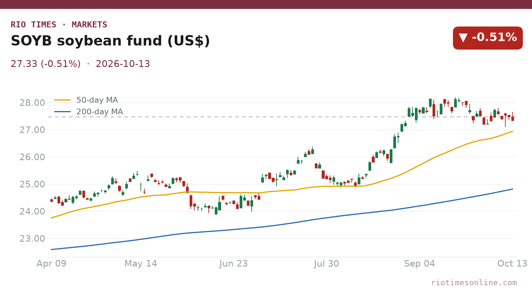 SOYB soybean fund daily chart