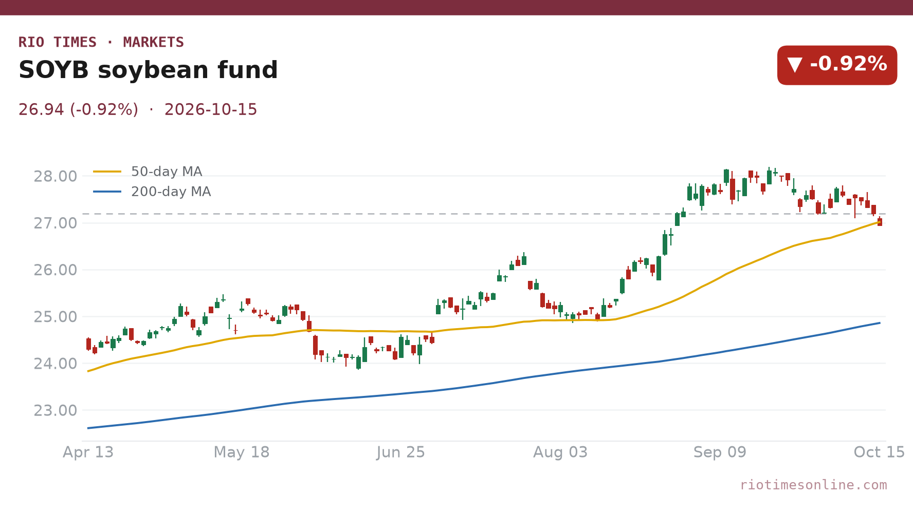 SOYB soybean fund daily chart