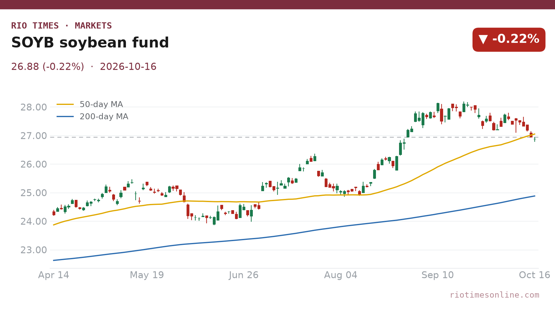 SOYB soybean fund daily chart