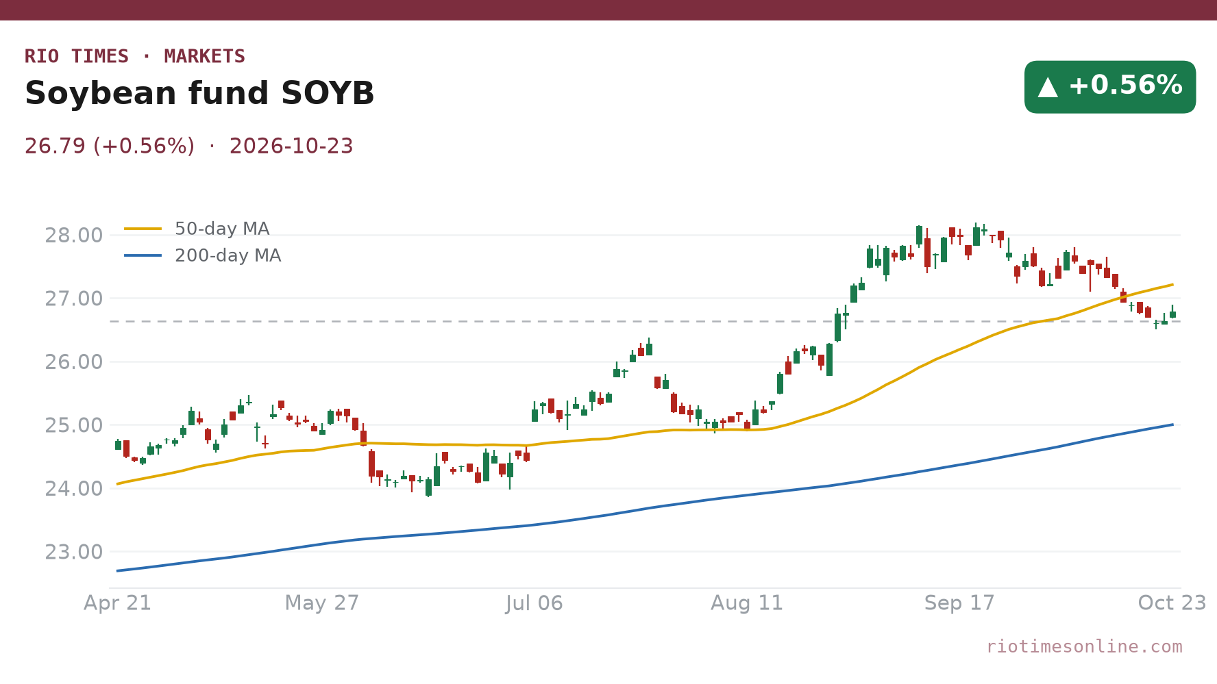 Soybean fund SOYB daily chart