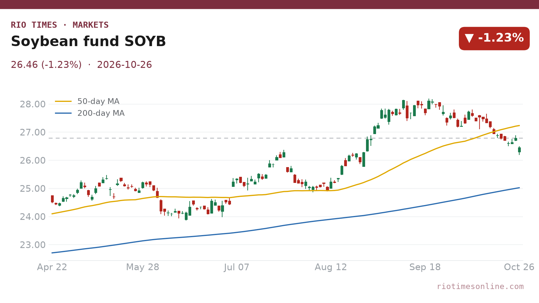 Soybean fund SOYB daily chart