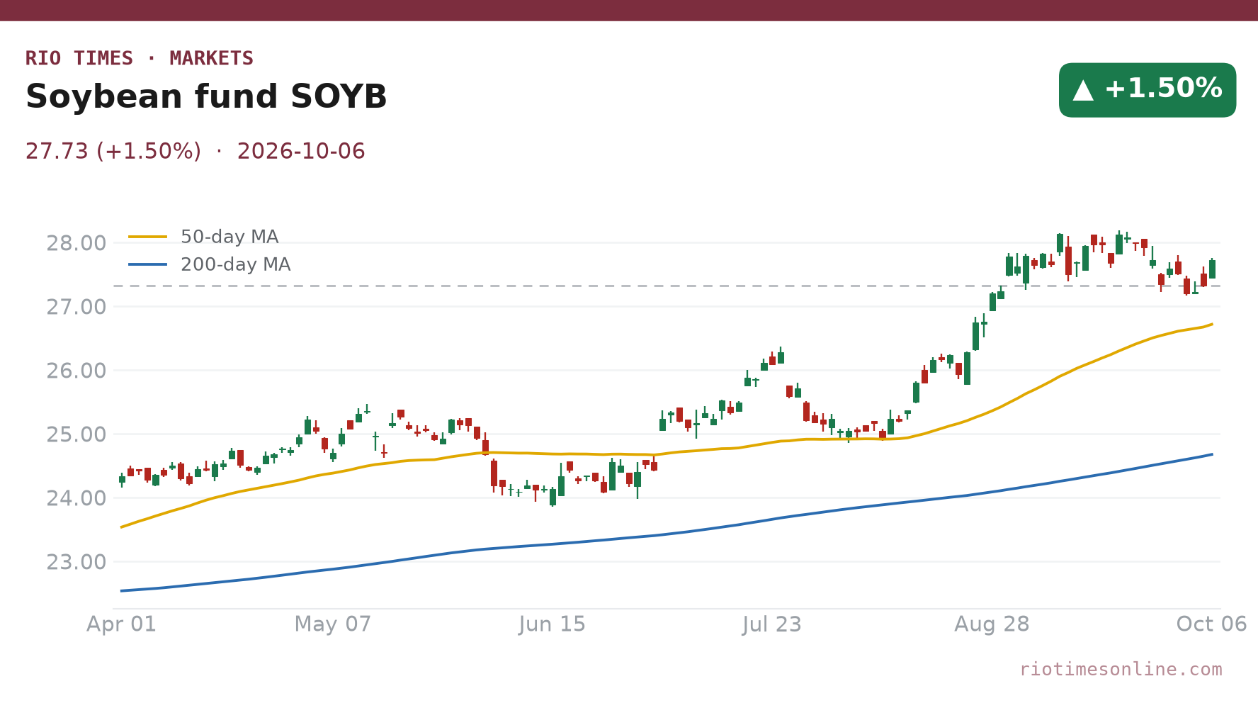 Soybean fund daily chart