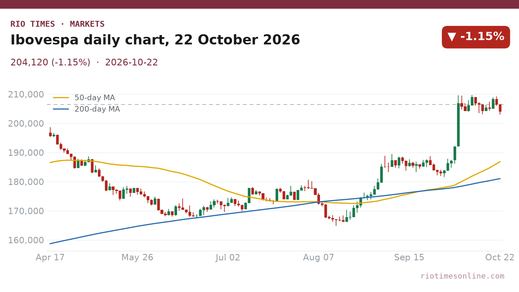 Ibovespa daily chart showing a 1.15% fall to 204,120 points on 22 October 2026