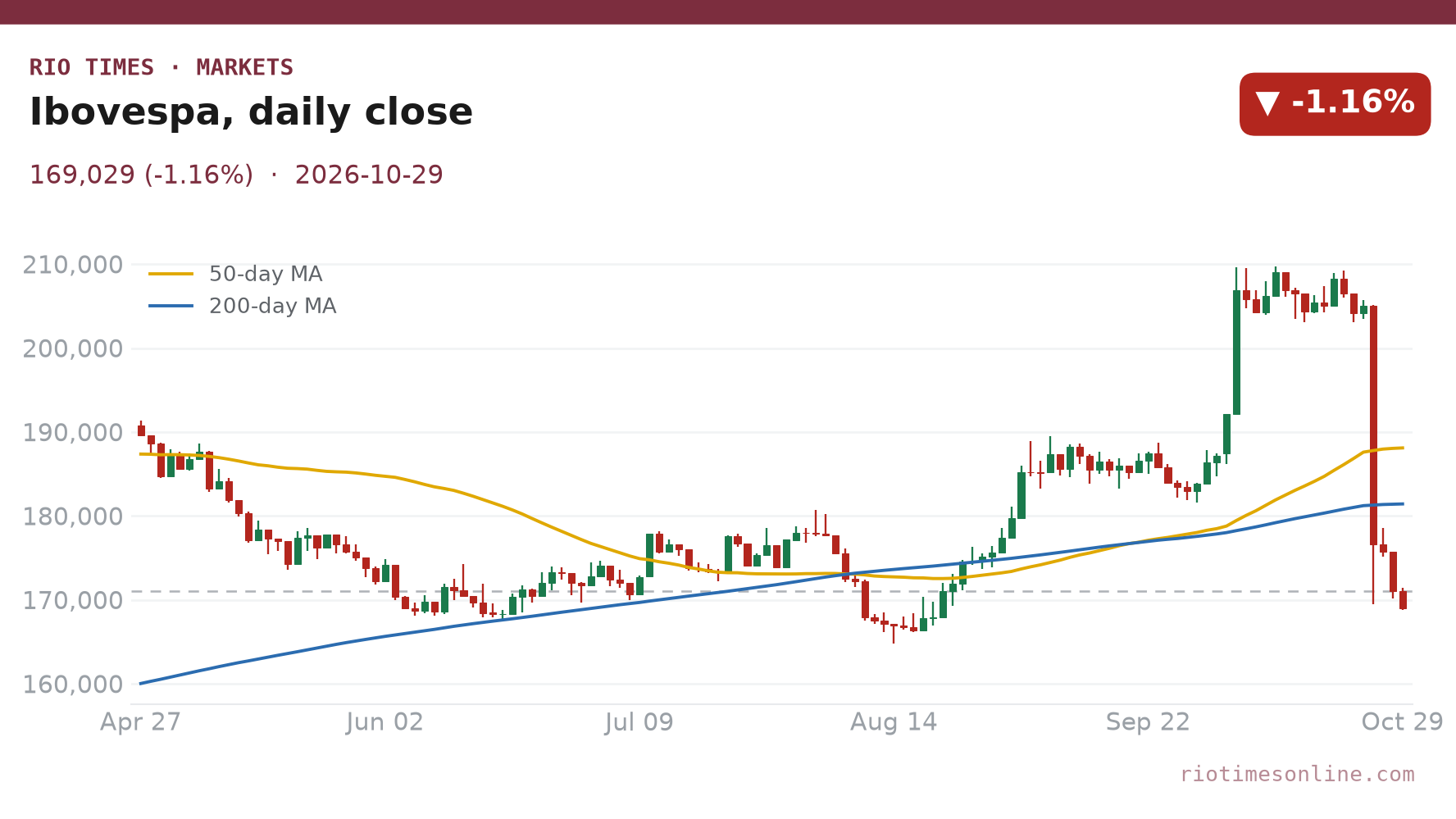 Ibovespa daily chart to 29 October 2026