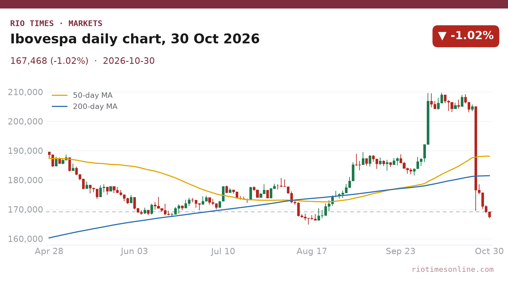 Ibovespa daily chart, 30 Oct 2026