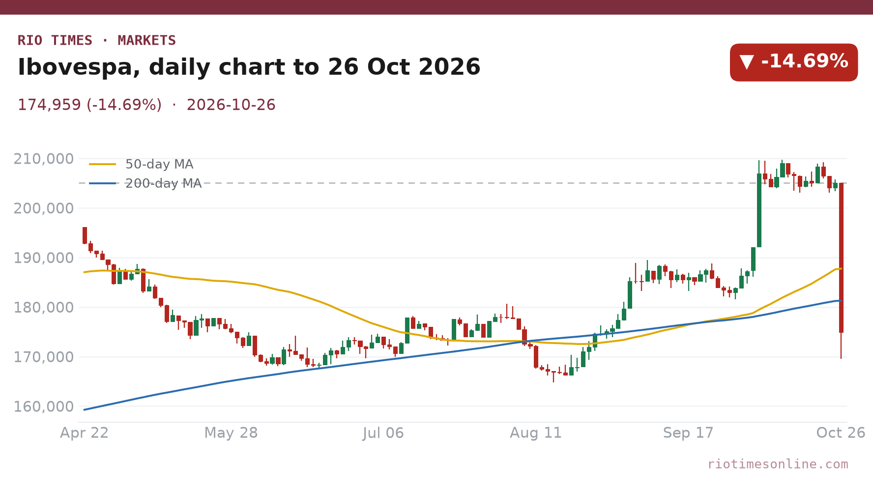 Ibovespa daily chart to 26 October 2026 showing a drop of about 14.7% on the day