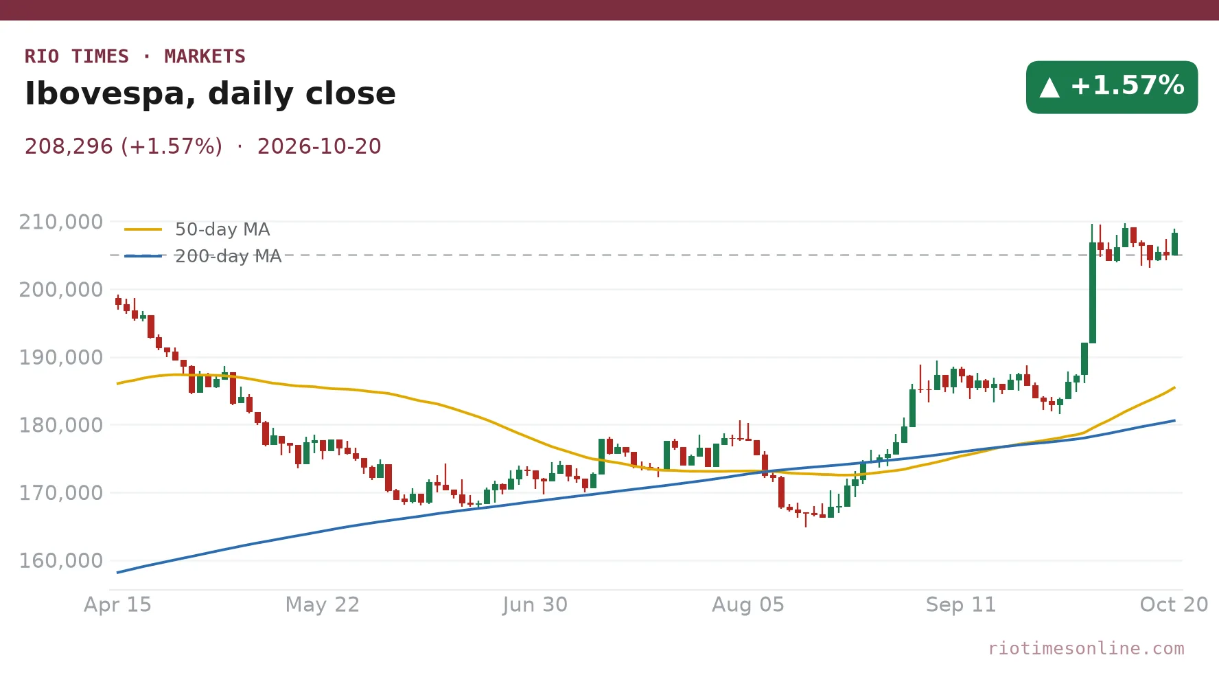 Dollar Falls 0.58%