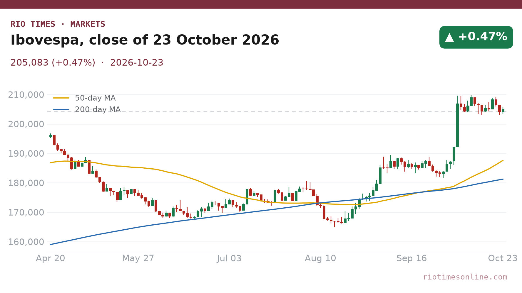 Ibovespa daily chart, close of 23 October 2026
