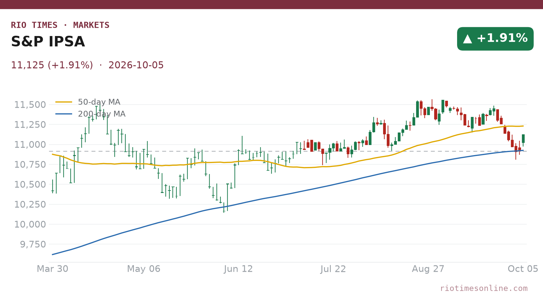 S&P IPSA daily chart