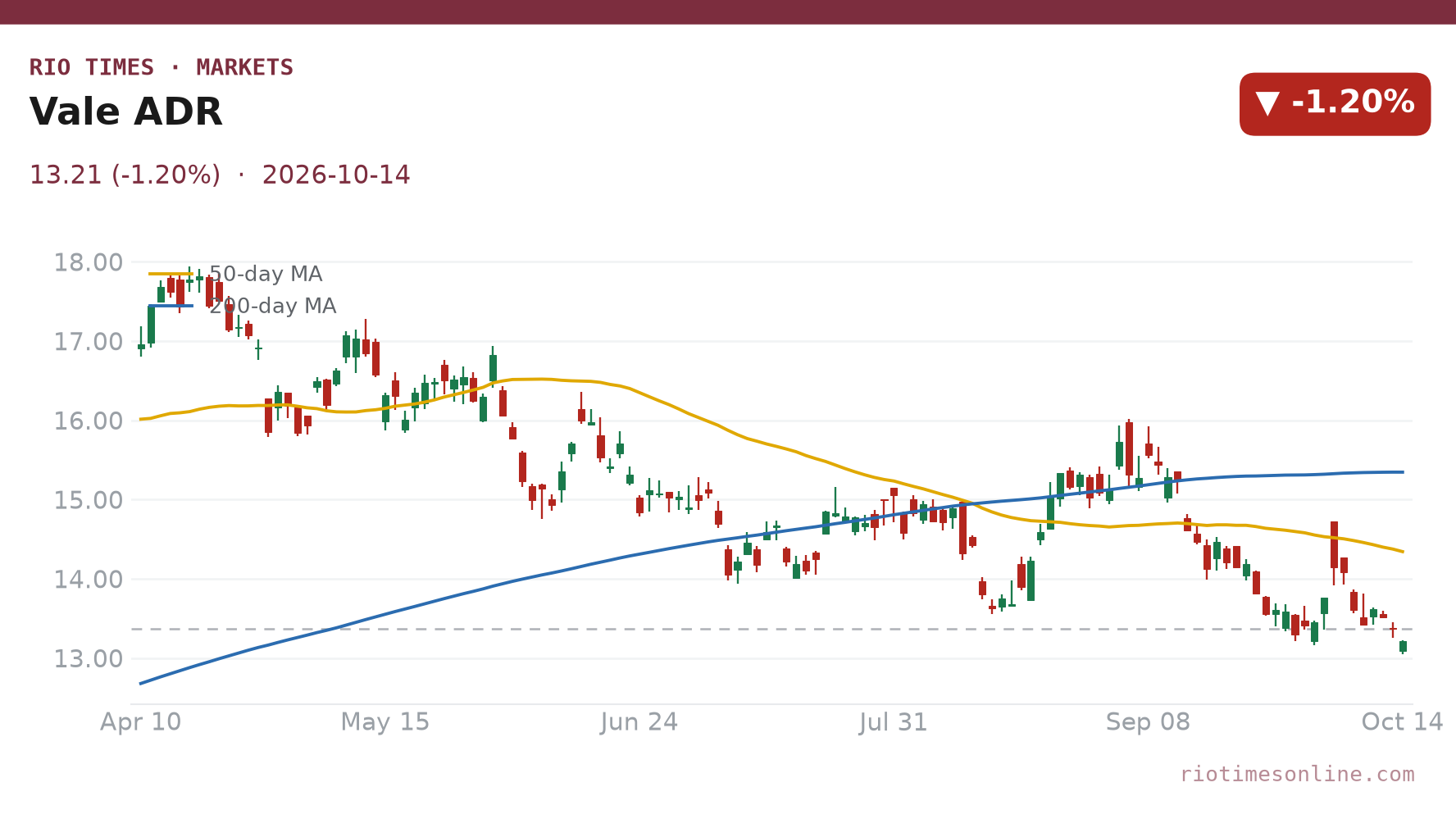 Vale ADR daily chart