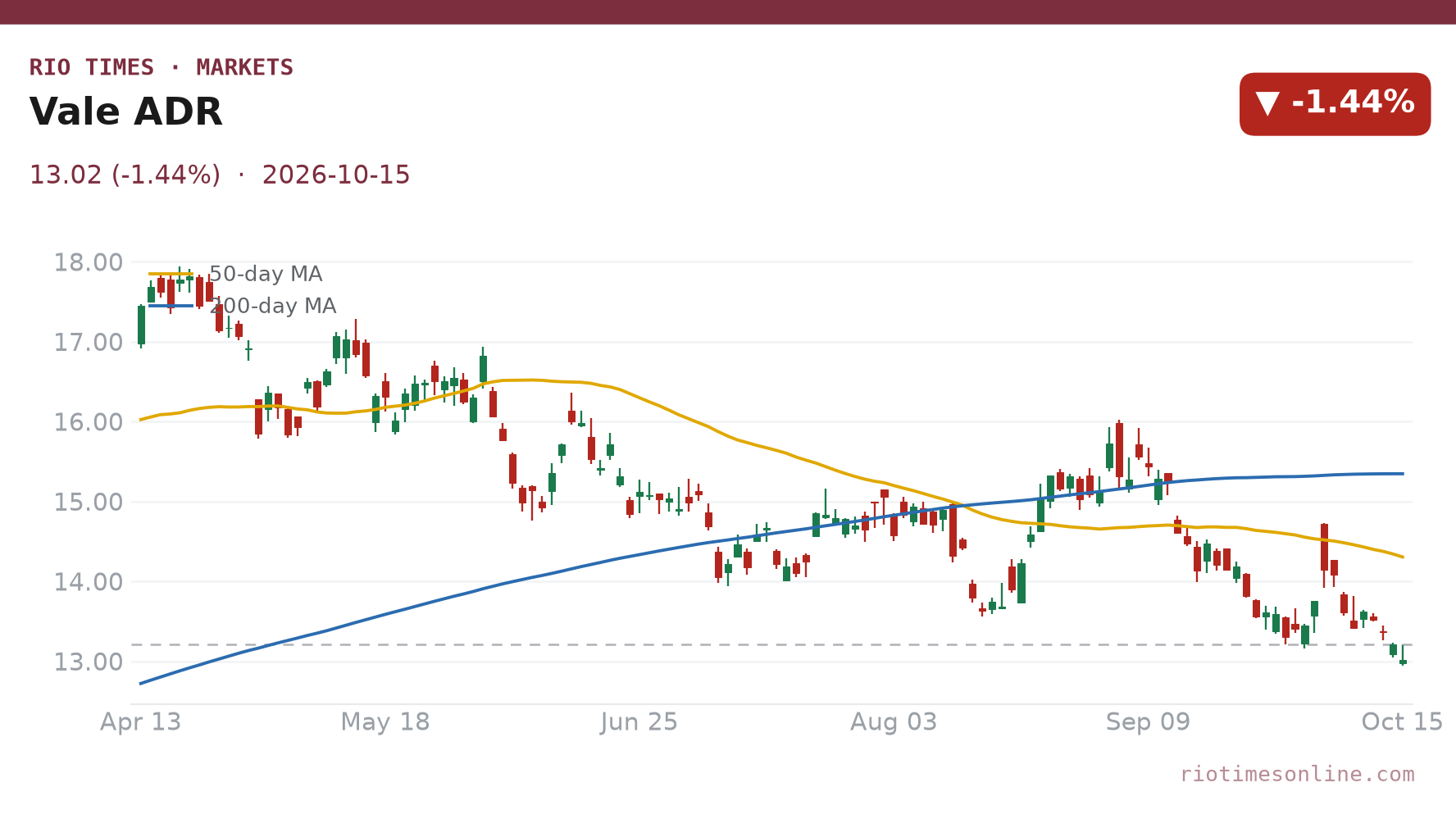 Vale ADR daily chart
