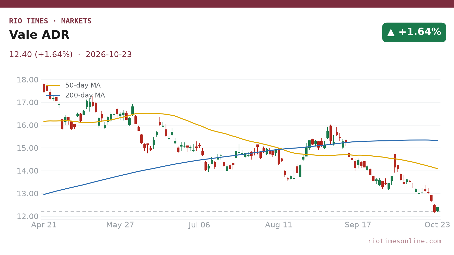 Vale ADR daily chart