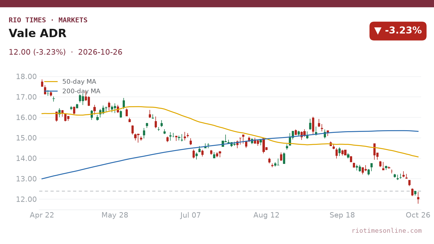 Vale ADR daily chart