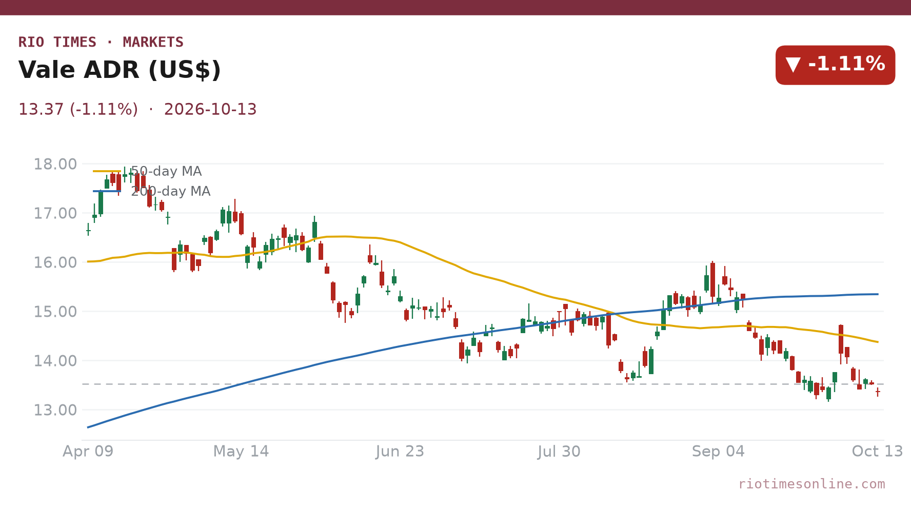 Vale ADR daily chart