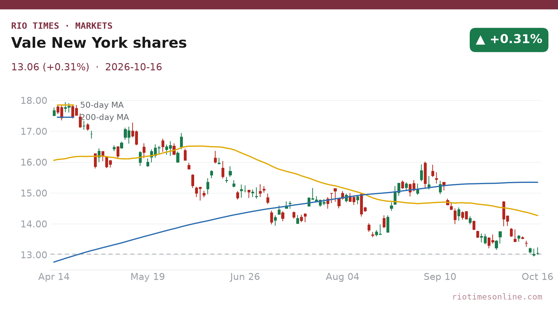 Vale New York shares daily chart