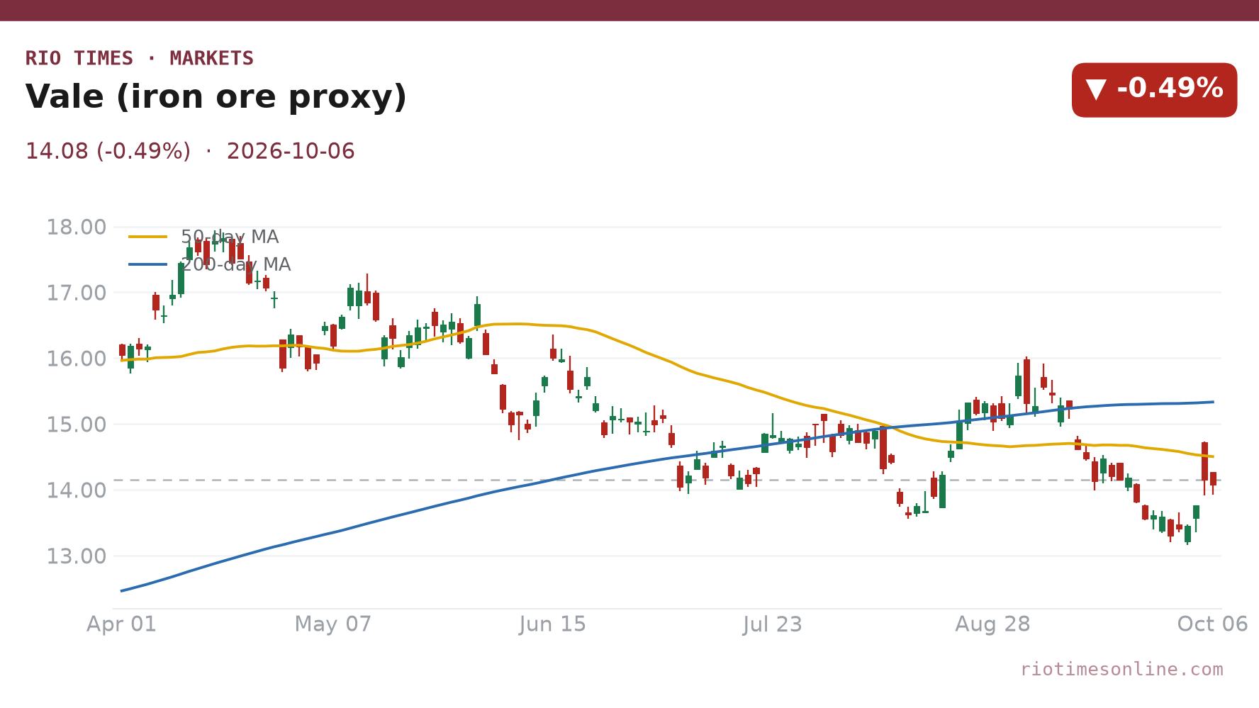 Vale daily chart