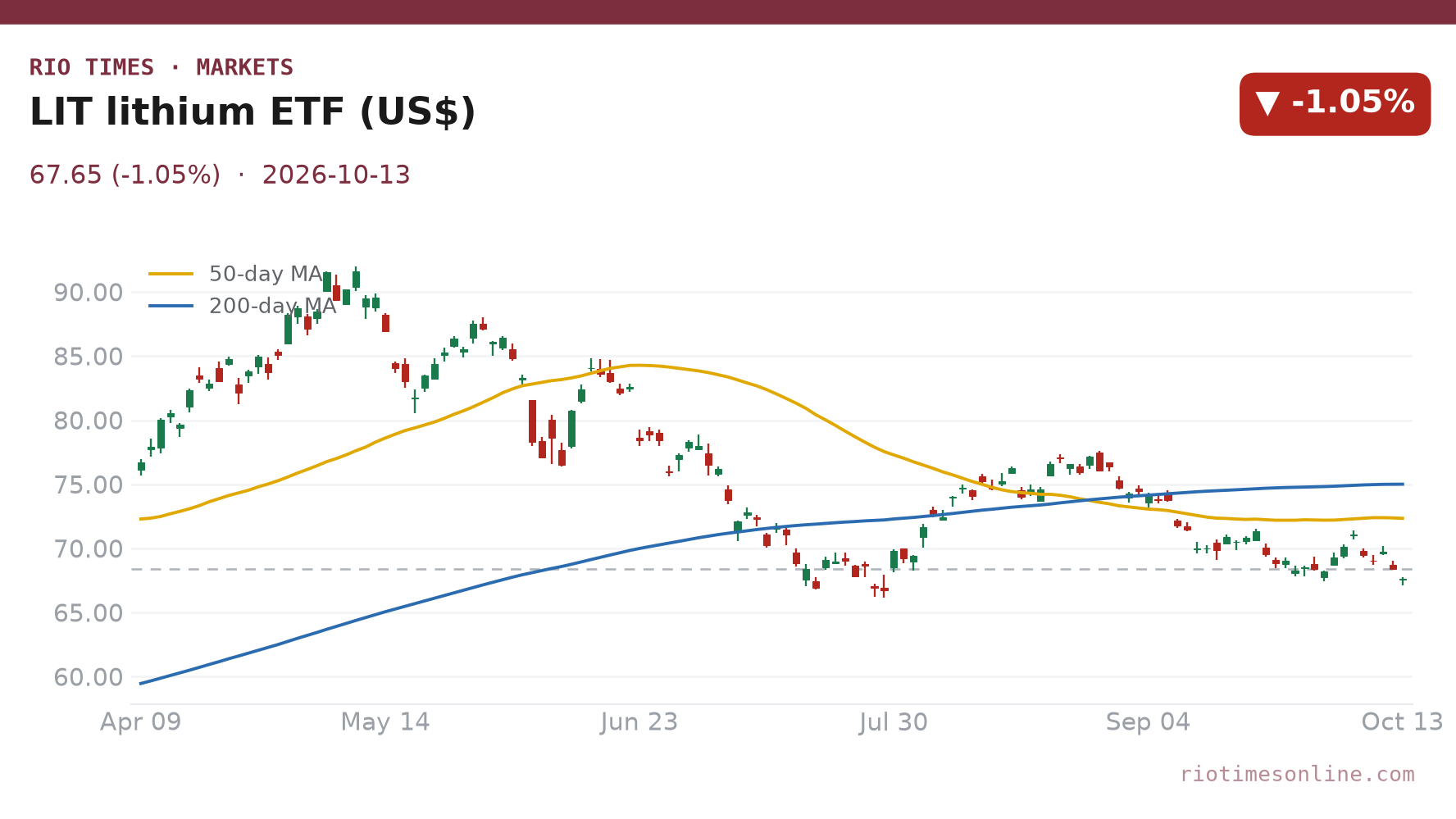 LIT lithium ETF daily chart