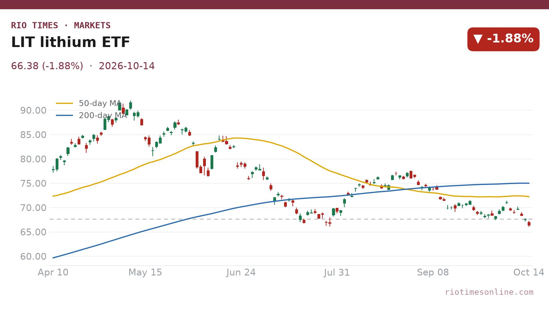 LIT lithium ETF daily chart