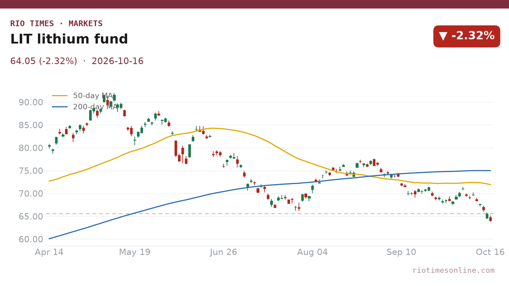 LIT lithium fund daily chart
