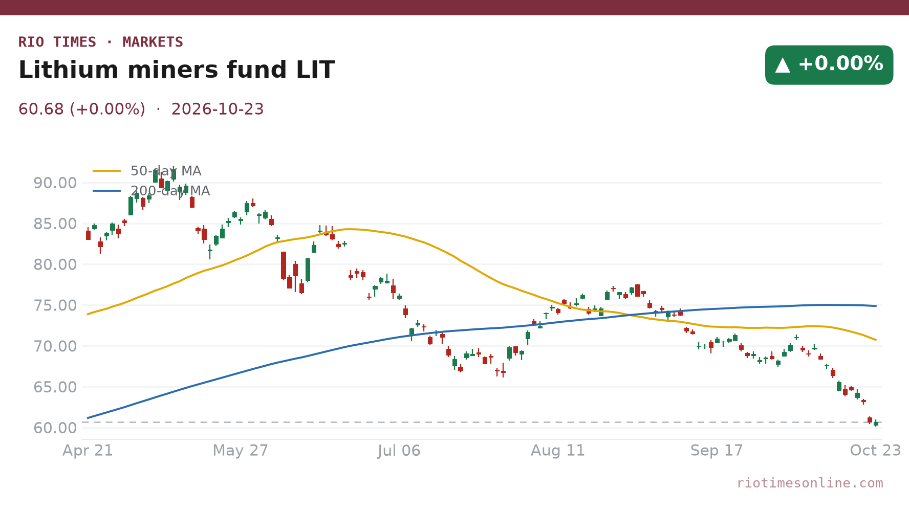 Lithium fund LIT daily chart