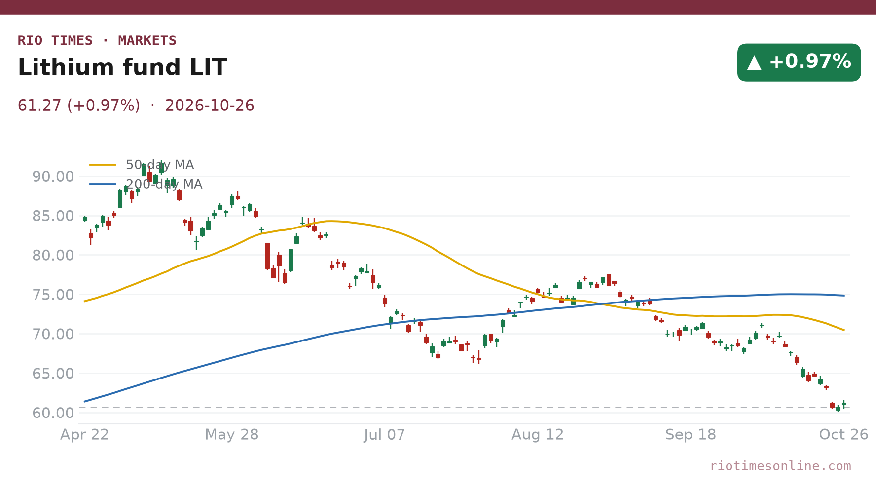 Lithium fund LIT daily chart