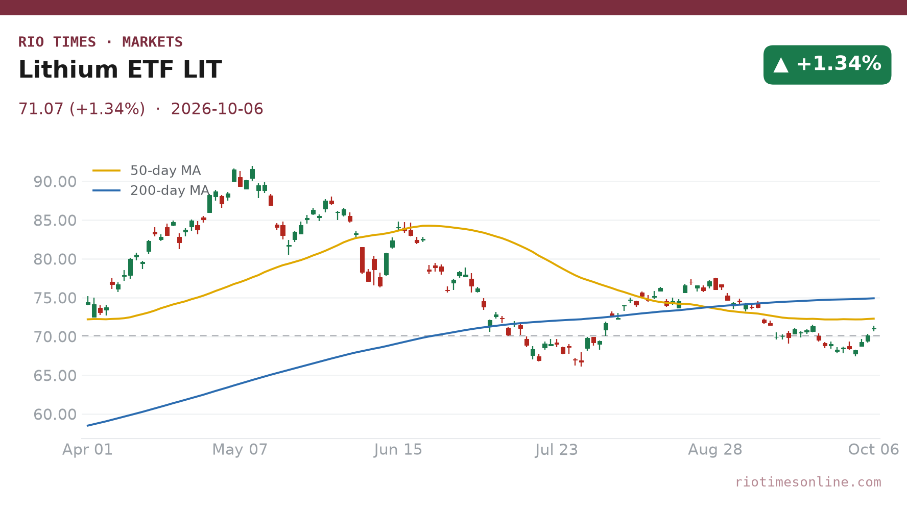 Lithium ETF daily chart