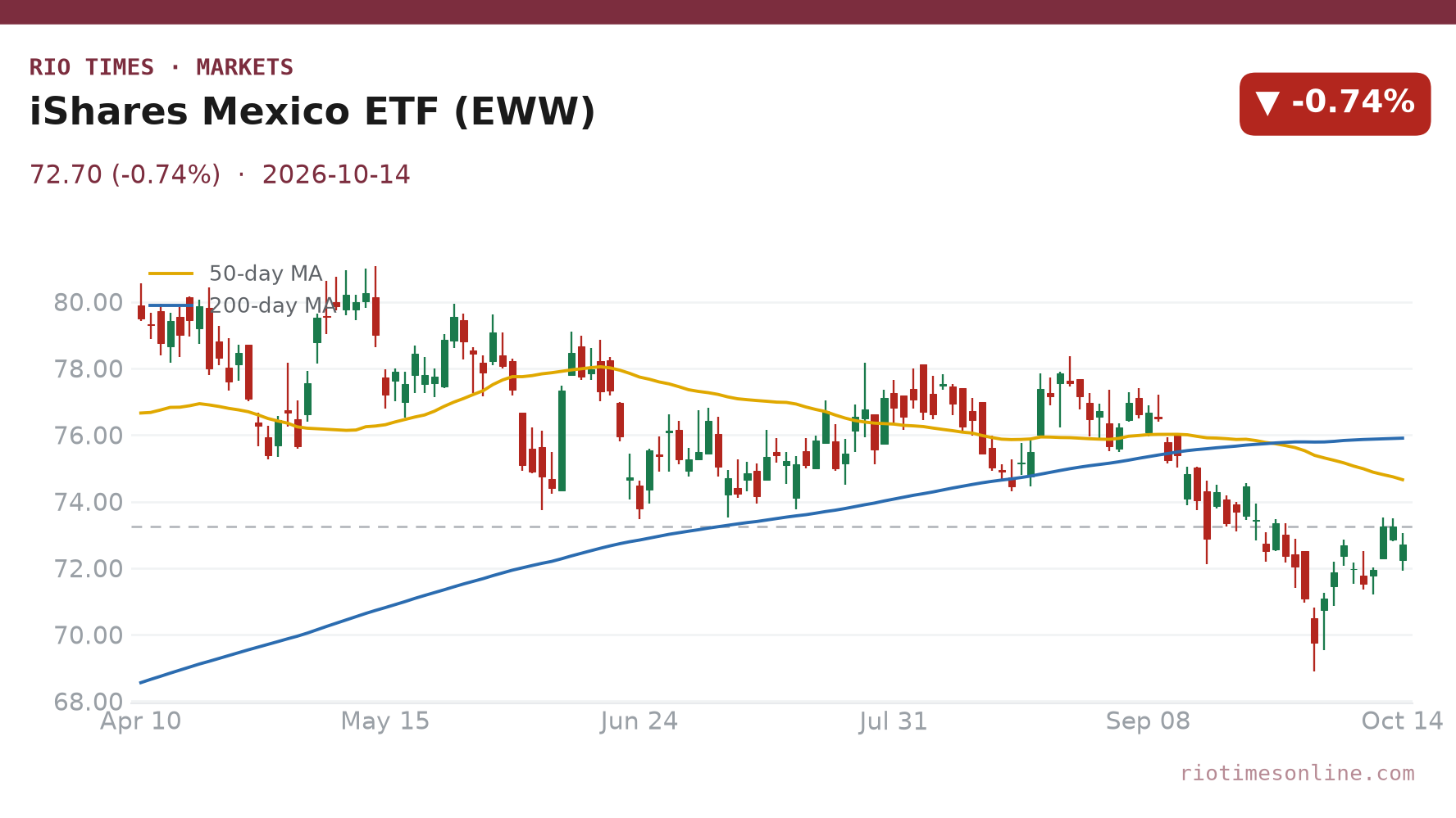 iShares MSCI Mexico ETF (EWW) daily chart
