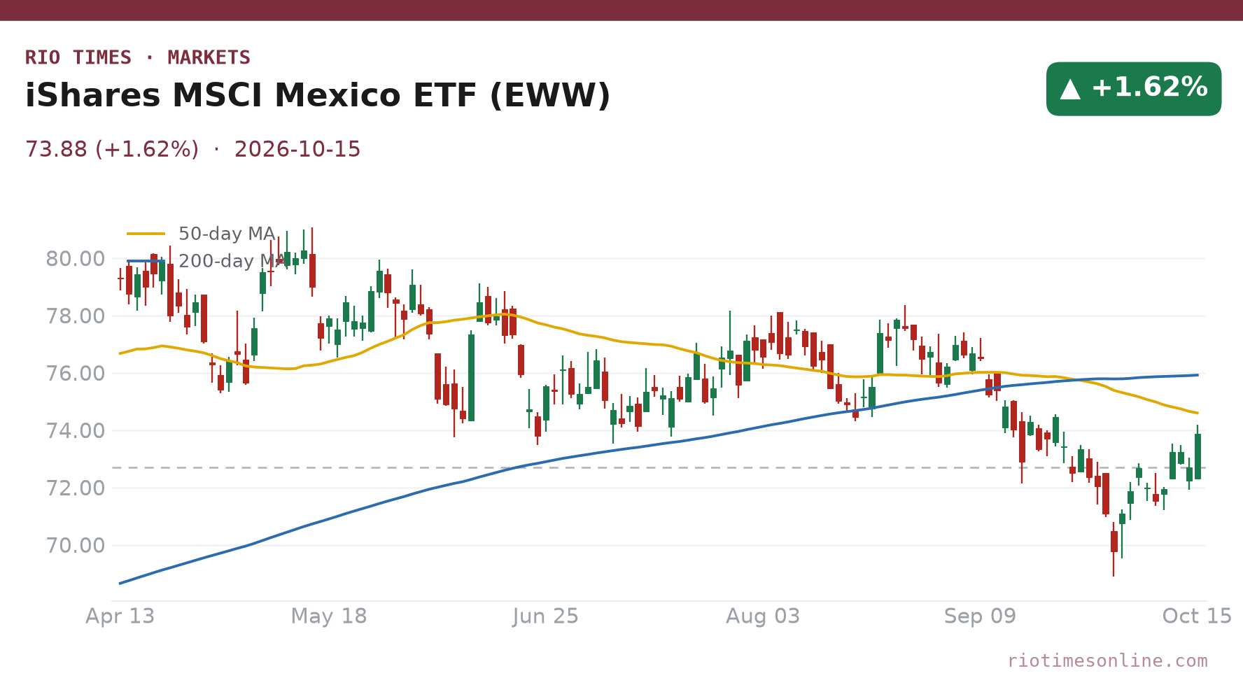 iShares MSCI Mexico ETF (EWW) daily chart