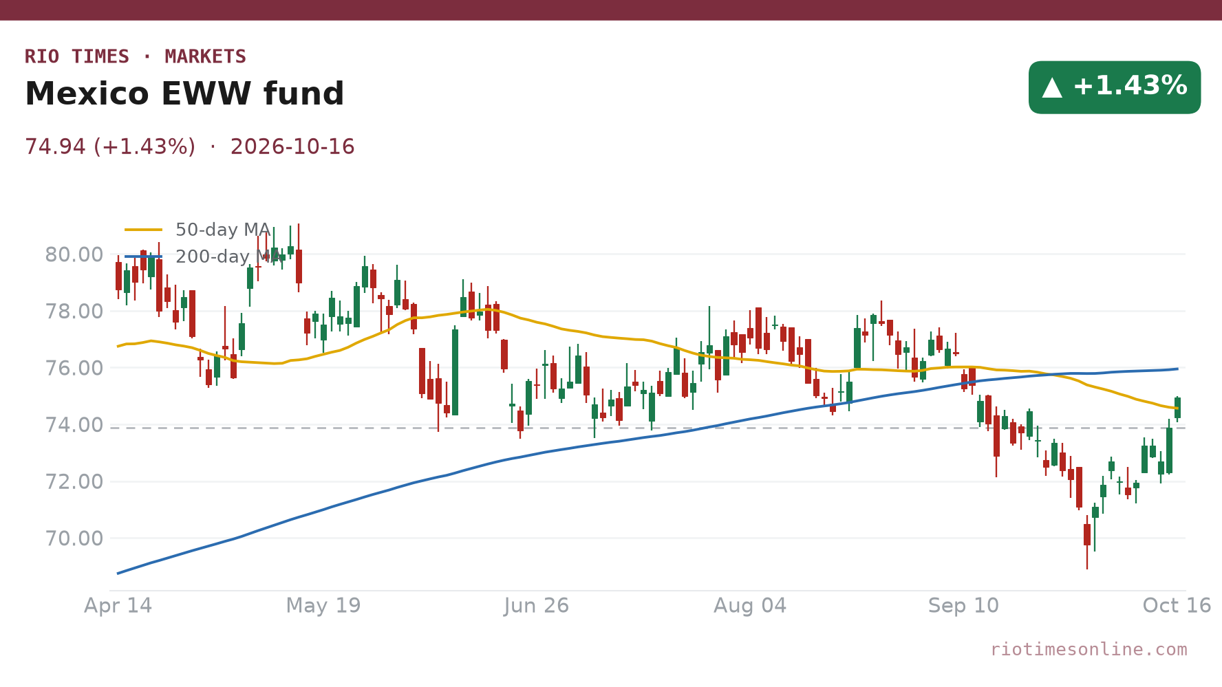 Mexico EWW fund daily chart