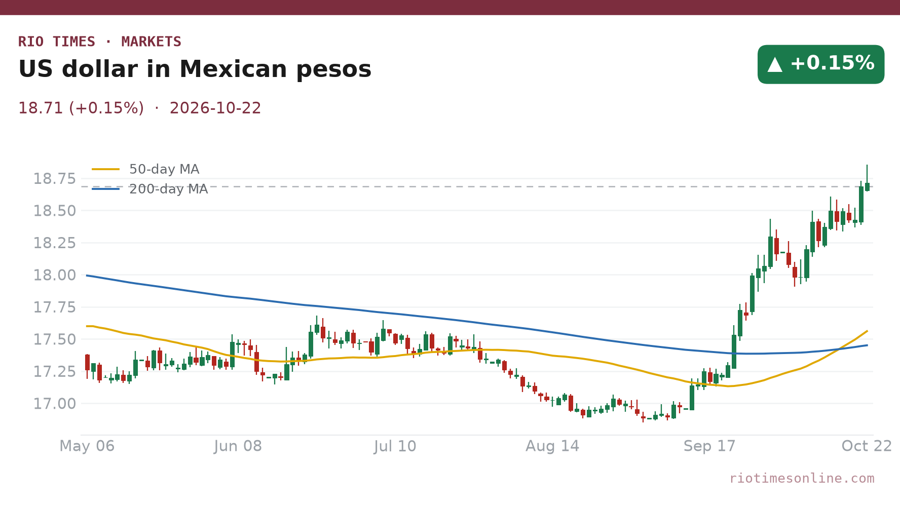 Candlestick chart of the US dollar in Mexican pesos, daily, from May to 22 October 2026, ending near 18.71 pesos