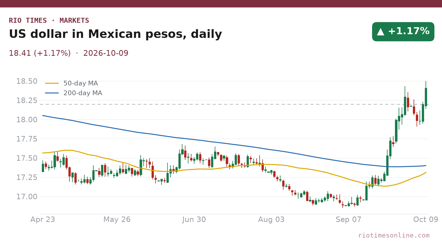 Candlestick chart of the US dollar in Mexican pesos from April to 9 October 2026, closing at 18.41