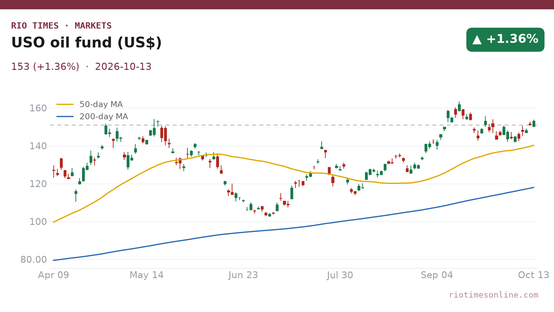 USO oil fund daily chart