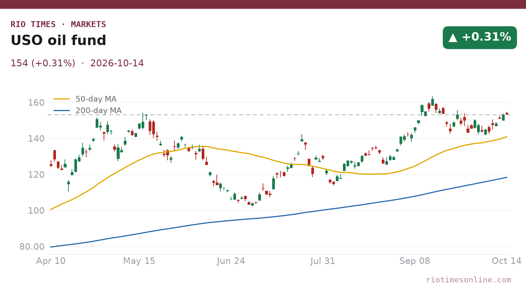 USO oil fund daily chart