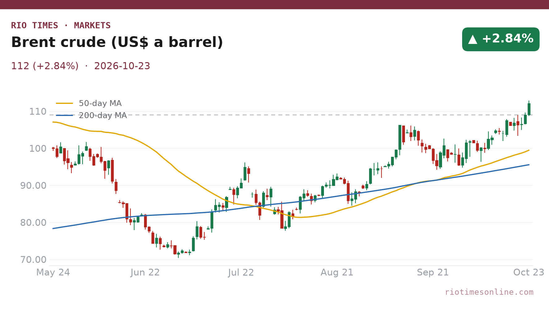 Brent crude daily chart