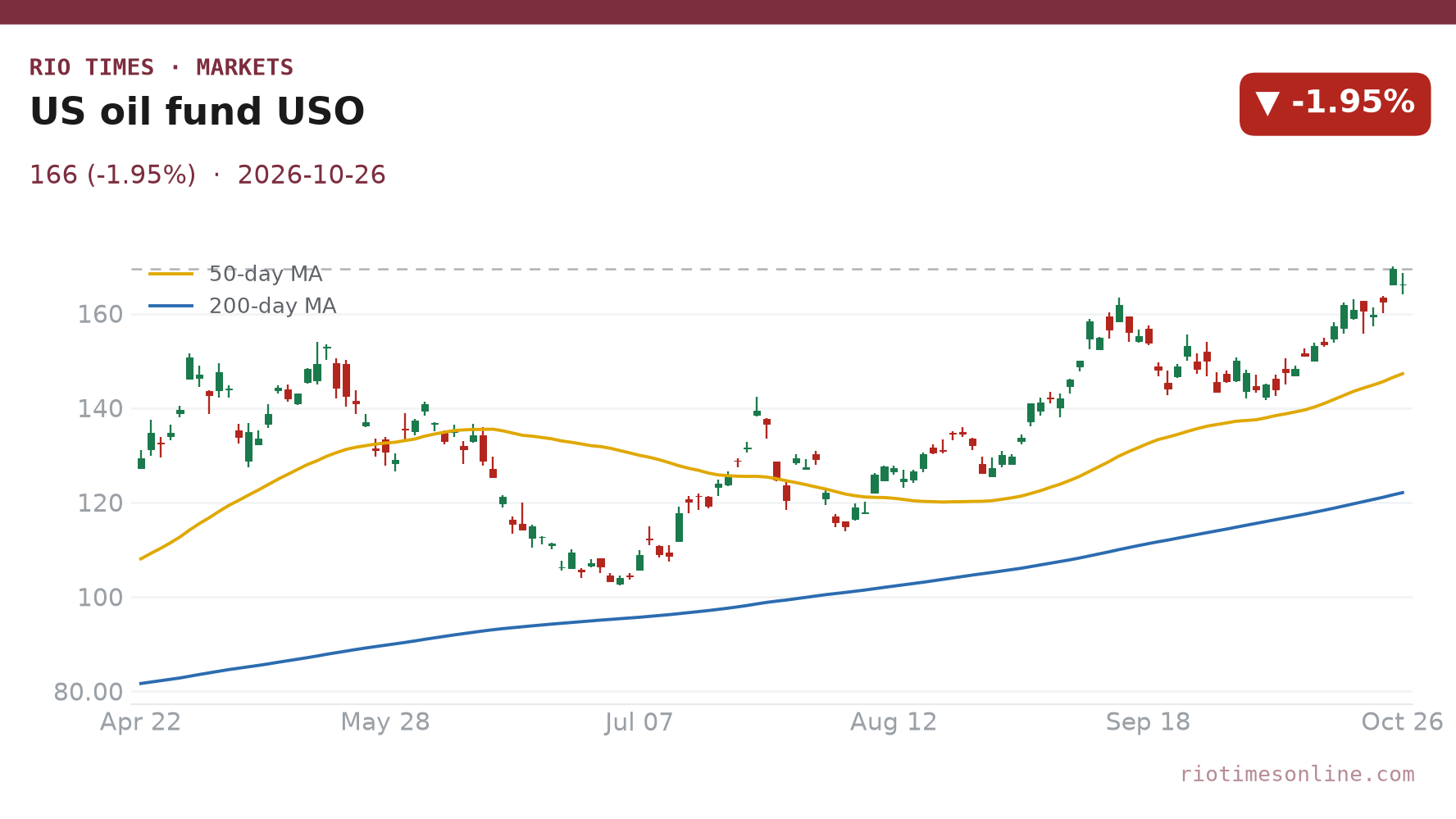 US oil fund USO daily chart