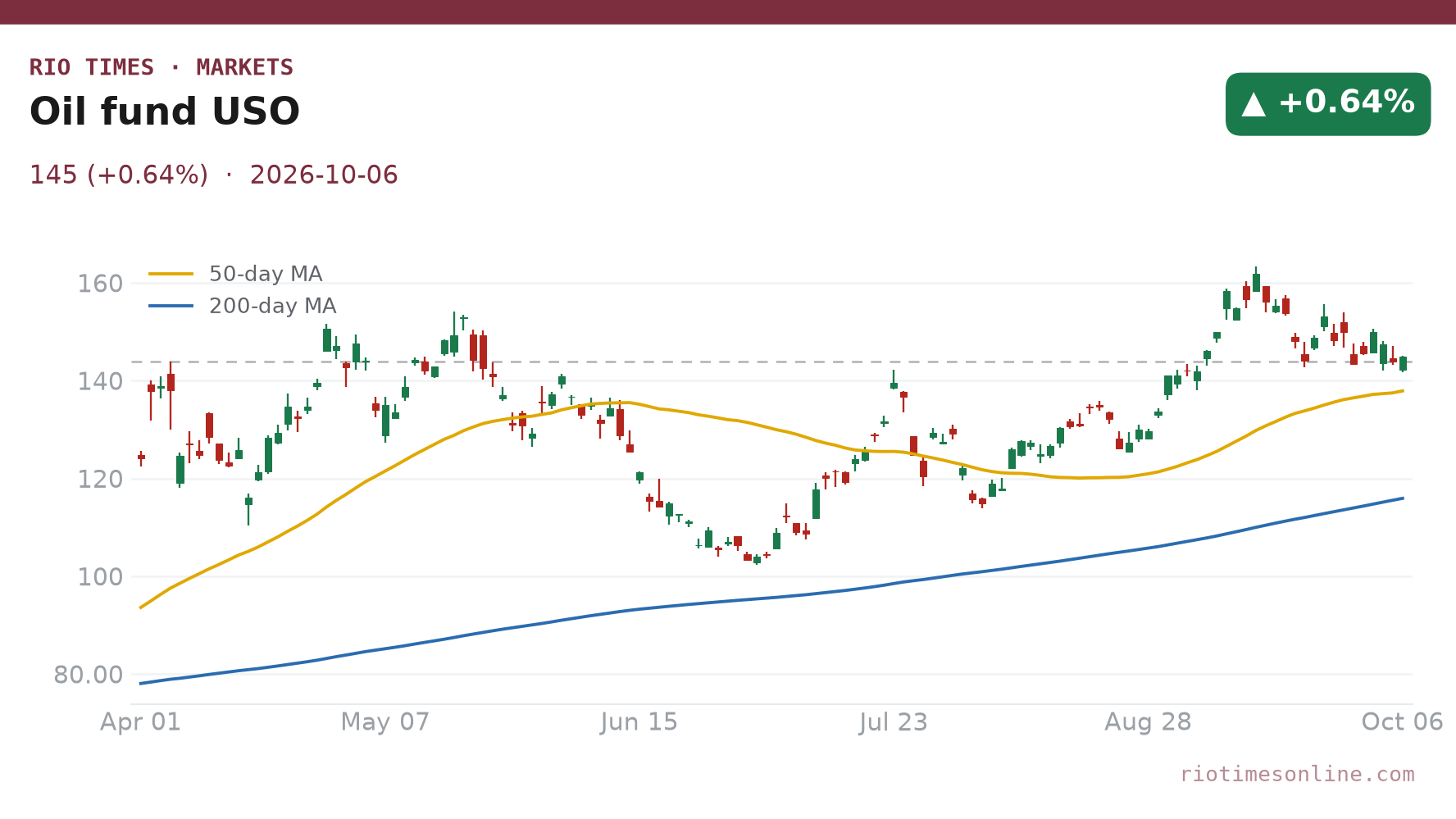 Oil fund daily chart