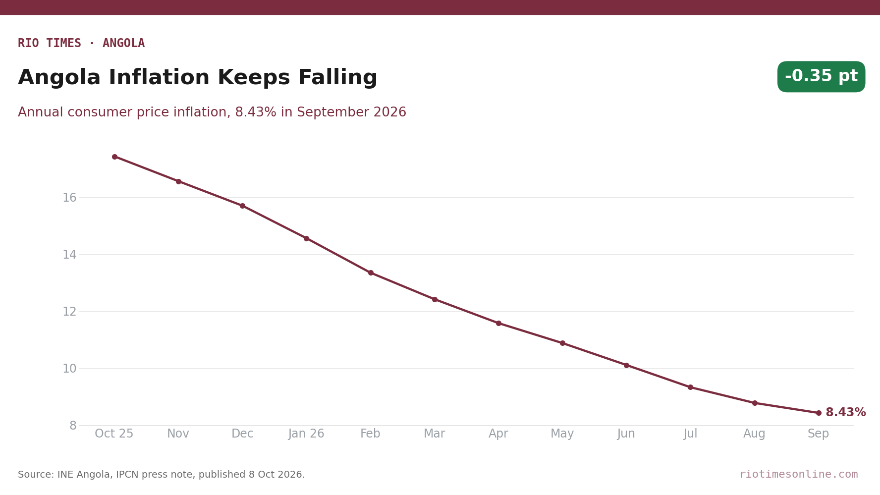 Line chart of Angola annual inflation from October 2025 to September 2026, falling from 17.43% to 8.43%