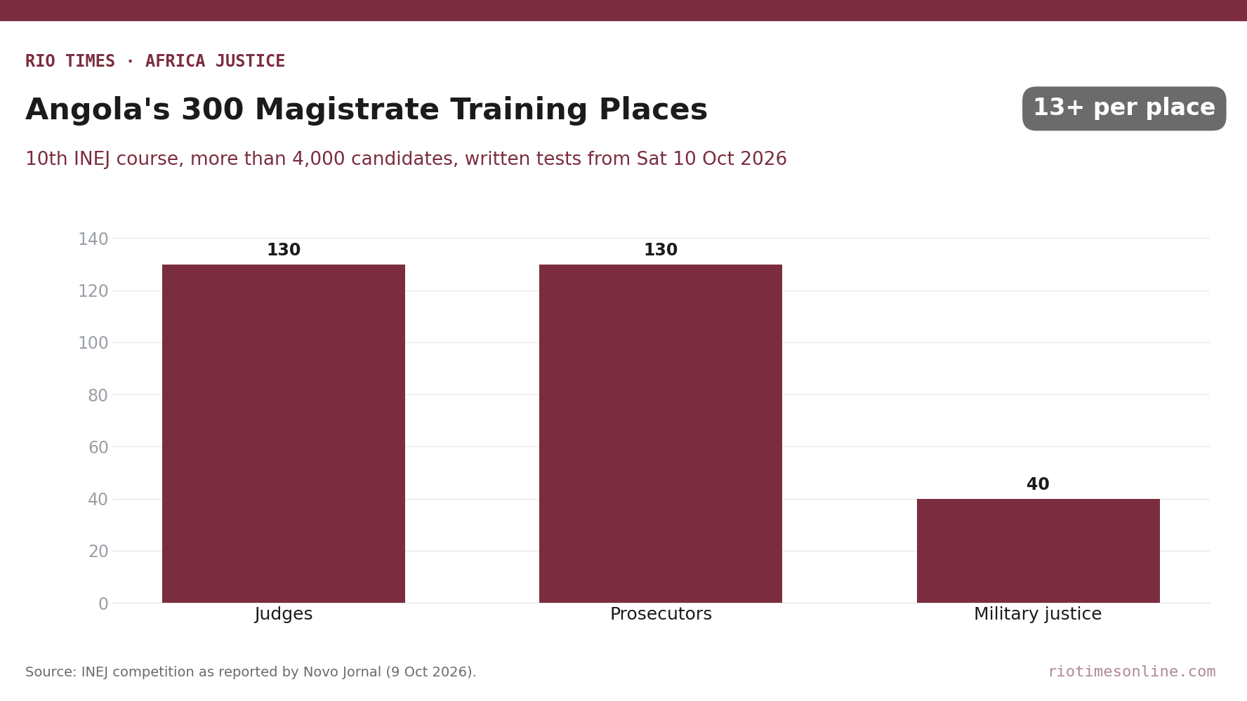 Bar chart of 300 INEJ training places: 130 judges, 130 prosecutors, 40 military justice