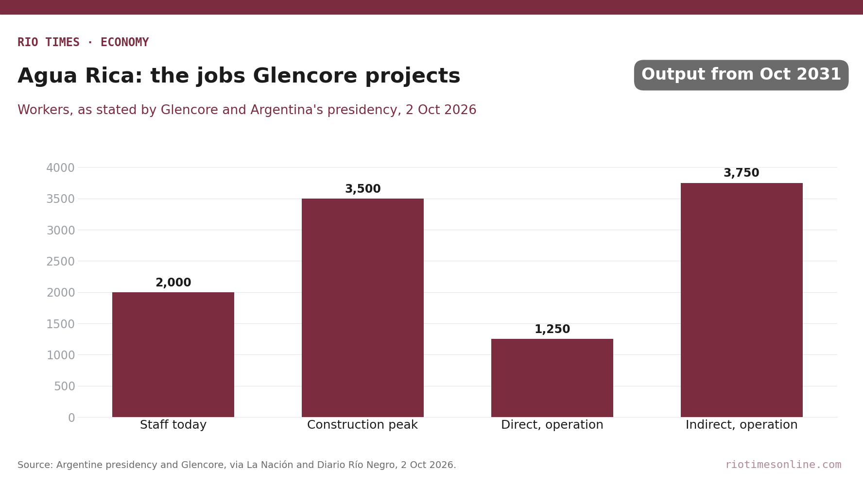 Rio Times chart: Agua Rica jobs projected by Glencore and Argentina's presidency