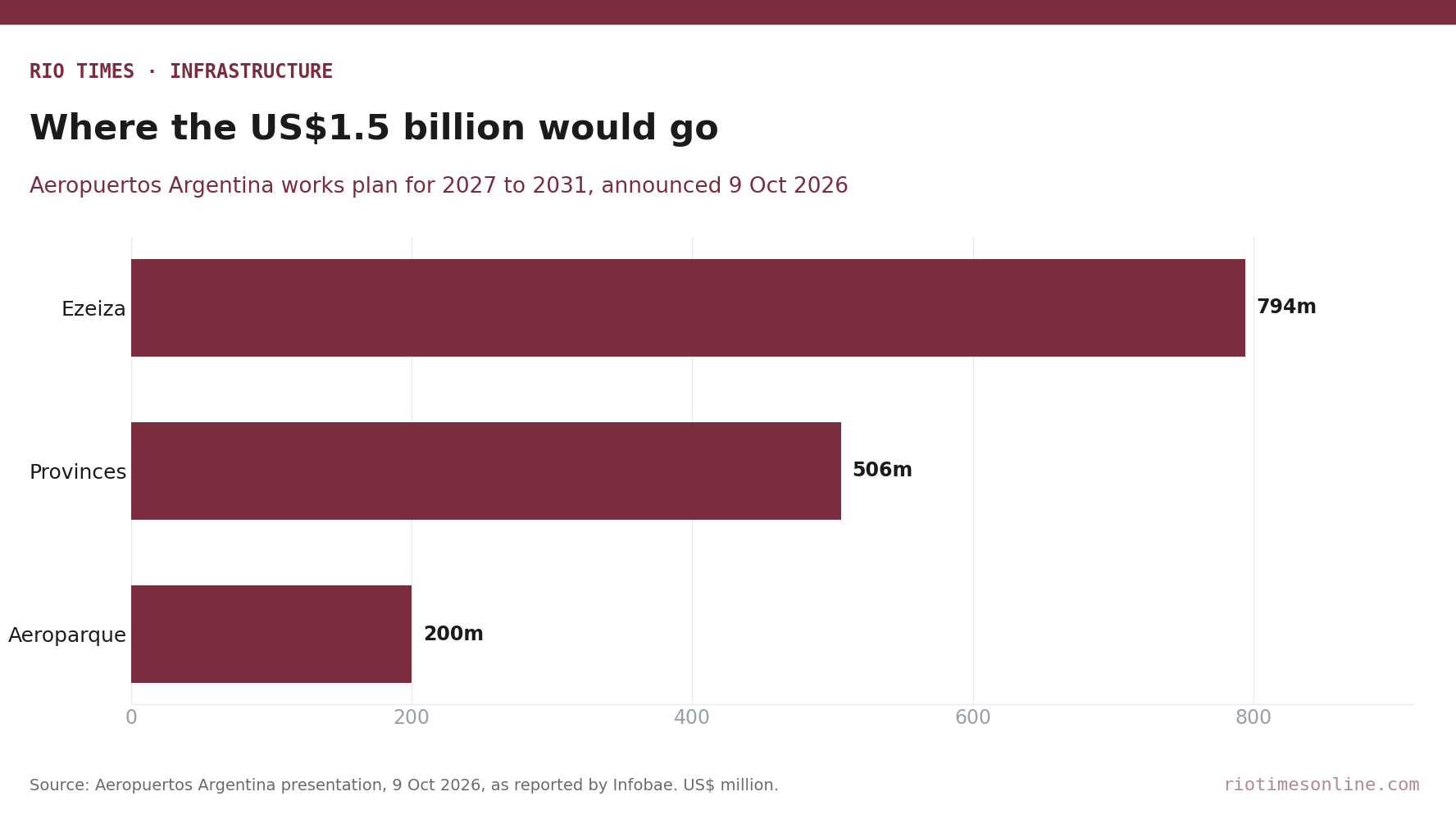 Rio Times chart: Aeropuertos Argentina's 2027 to 2031 works plan by airport, US4 million for Ezeiza, US6 million for provincial airports and US0 million for Aeroparque