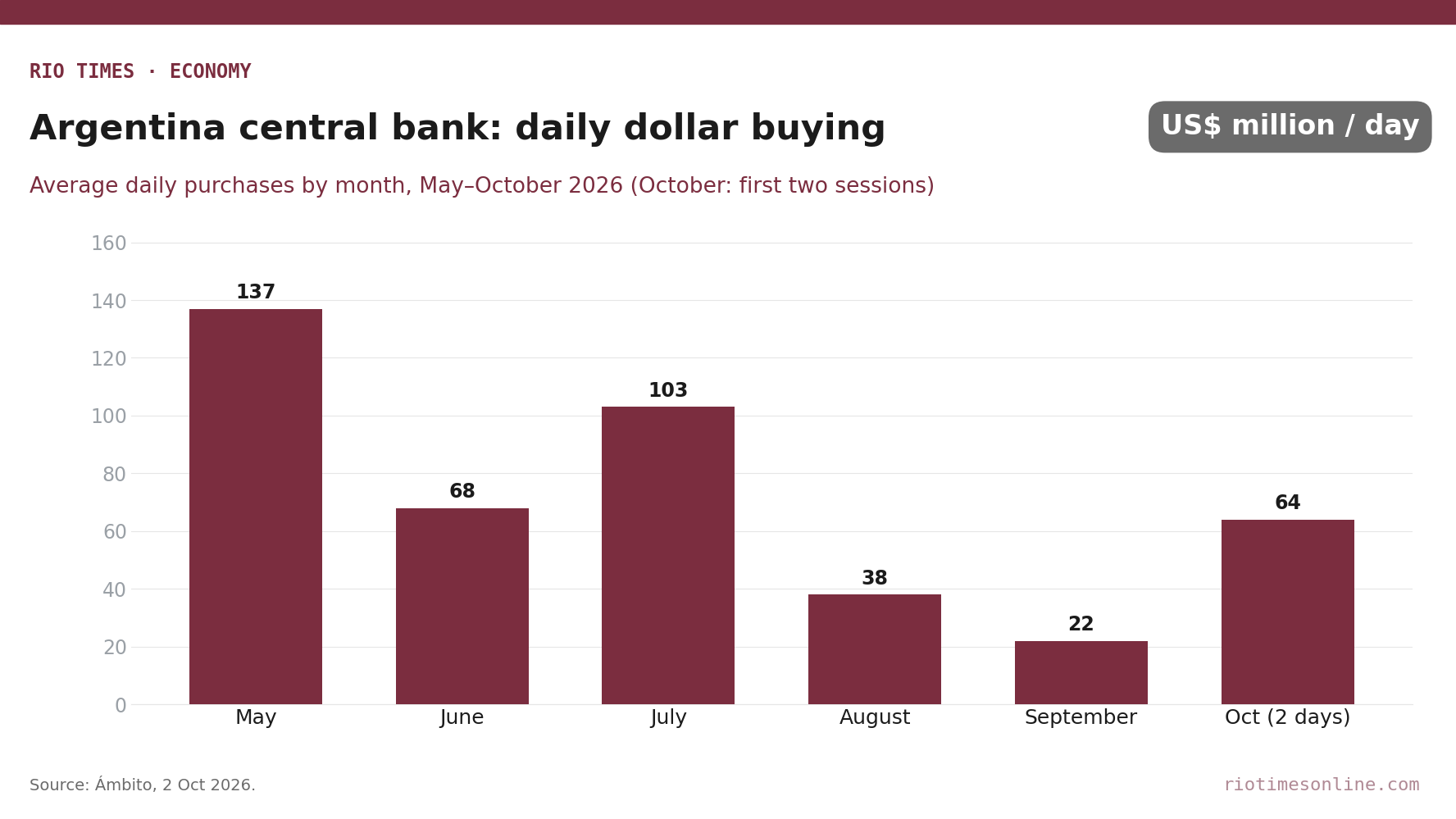 Rio Times chart: Argentina central bank average daily dollar purchases by month, May to October 2026