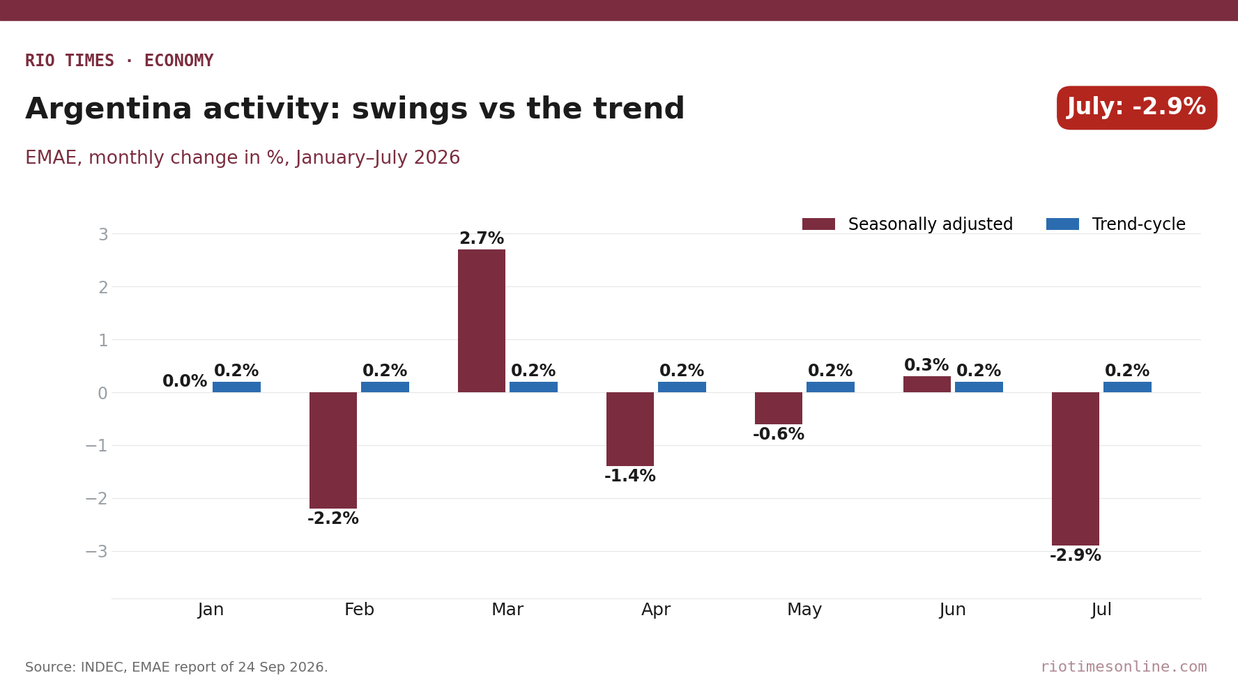Rio Times chart: Argentina monthly economic activity, seasonally adjusted vs trend-cycle, January to July 2026