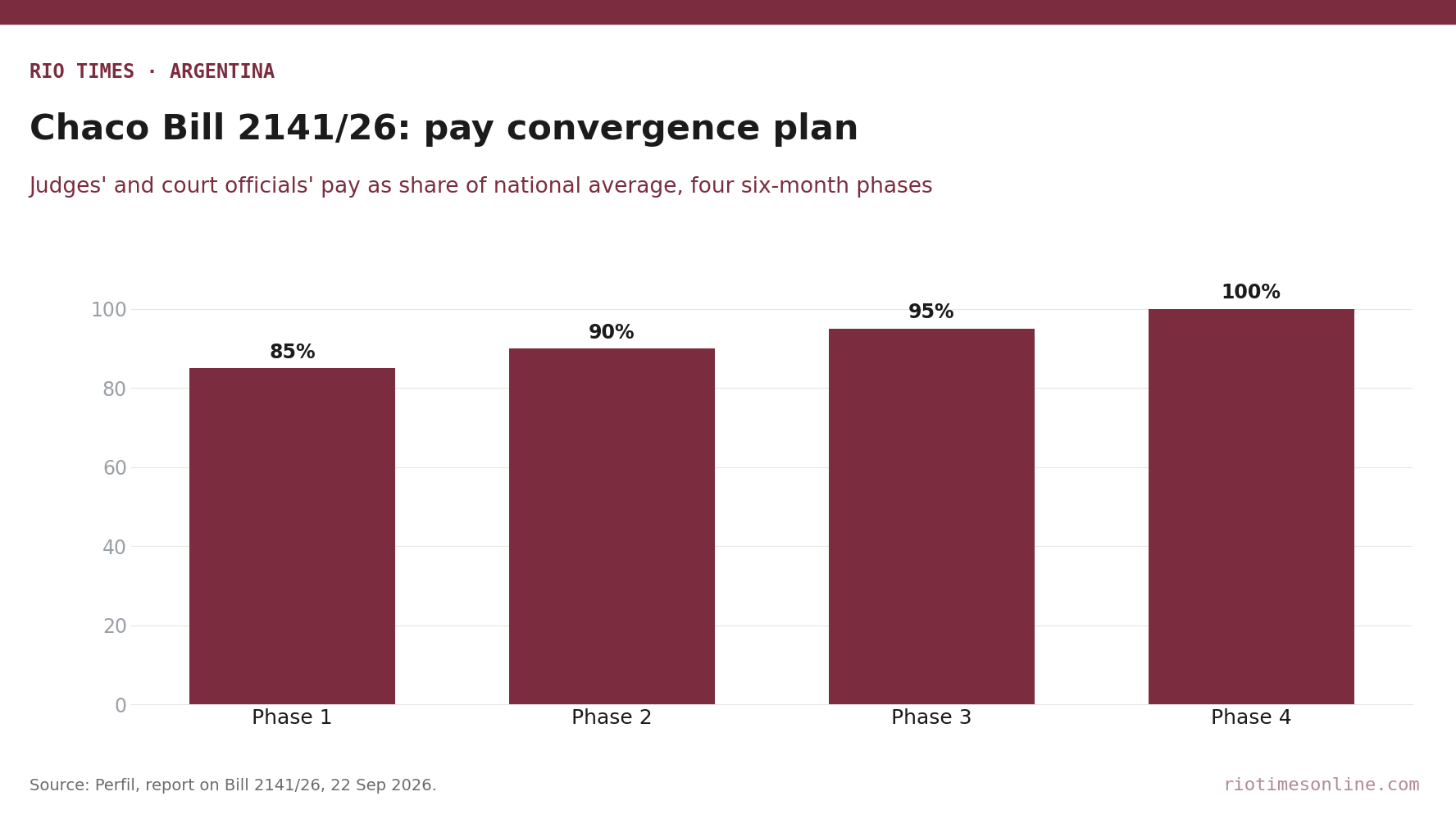 Chaco Bill 2141/26 would lift judges' and court officials' pay to 85, 90, 95 and 100 percent of the national average in four six-month phases