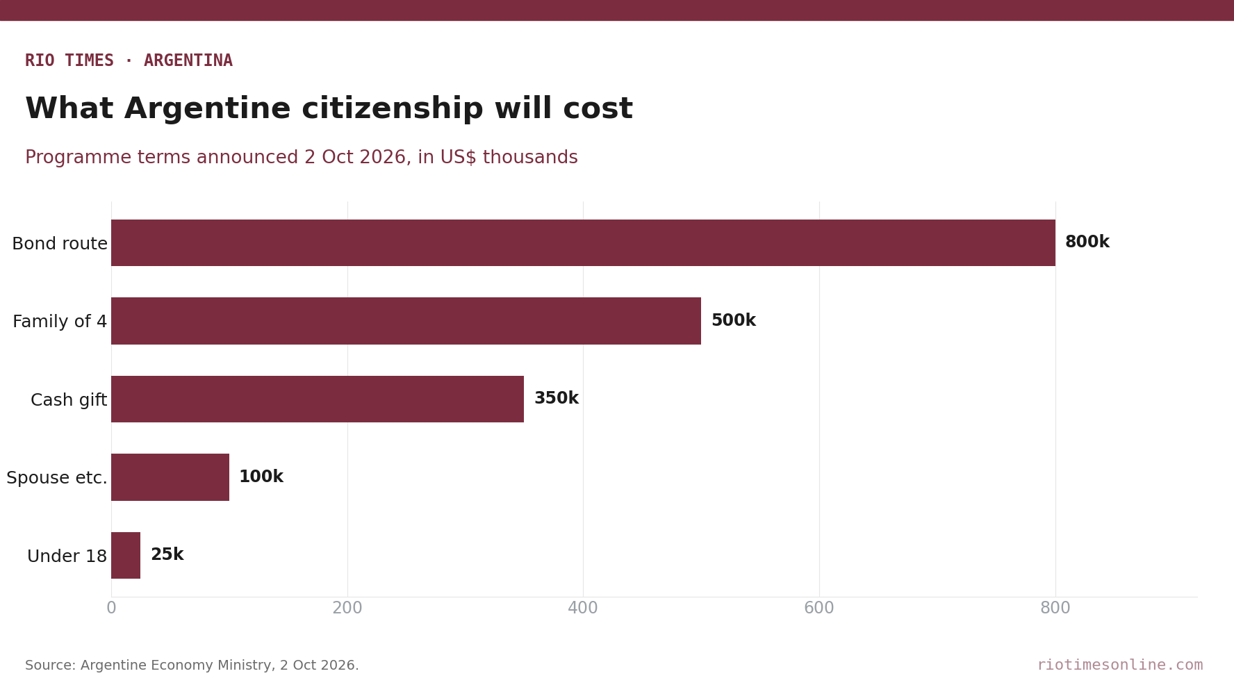 Argentina Citizenship by Investment From US$350,000