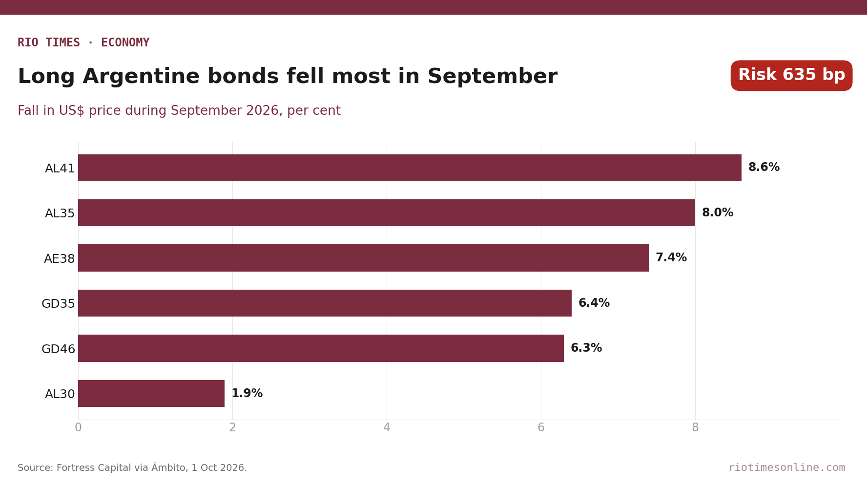 Rio Times chart: fall in the US$ price of Argentine sovereign bonds in September 2026