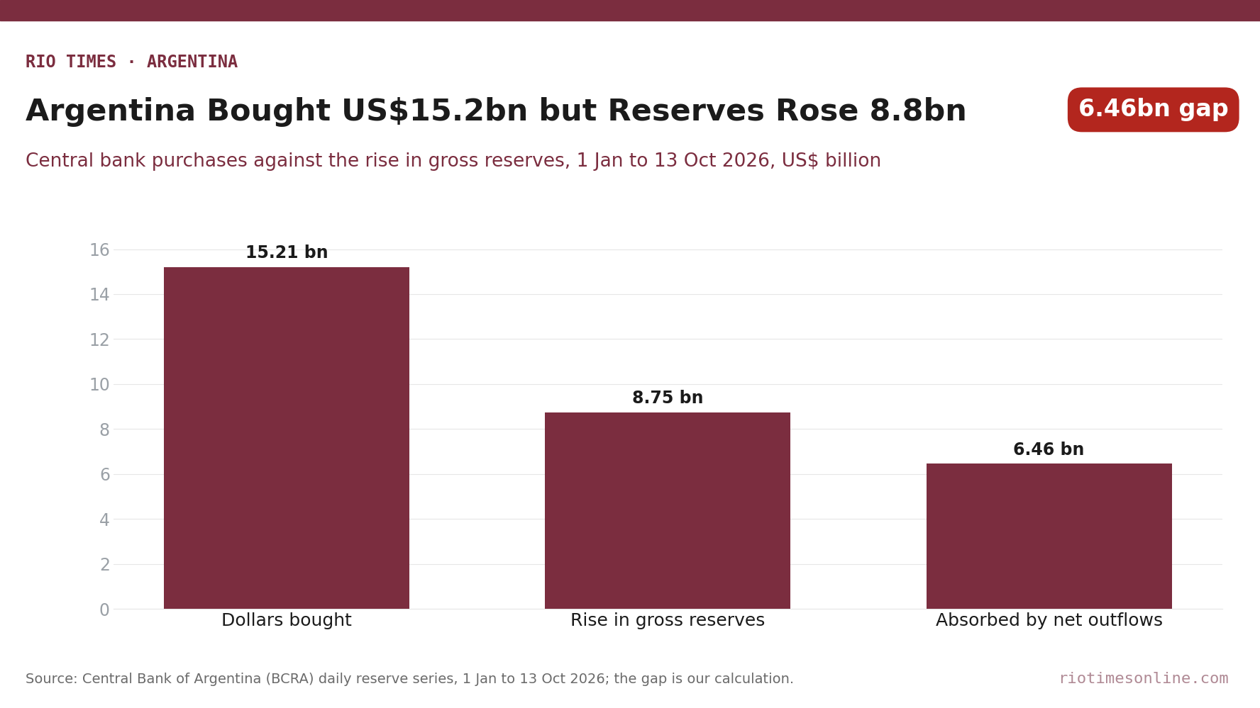 Bar chart of Argentina central bank dollar purchases of US.21 billion, the US.75 billion rise in gross reserves and the US.46 billion gap, 1 January to 13 October 2026