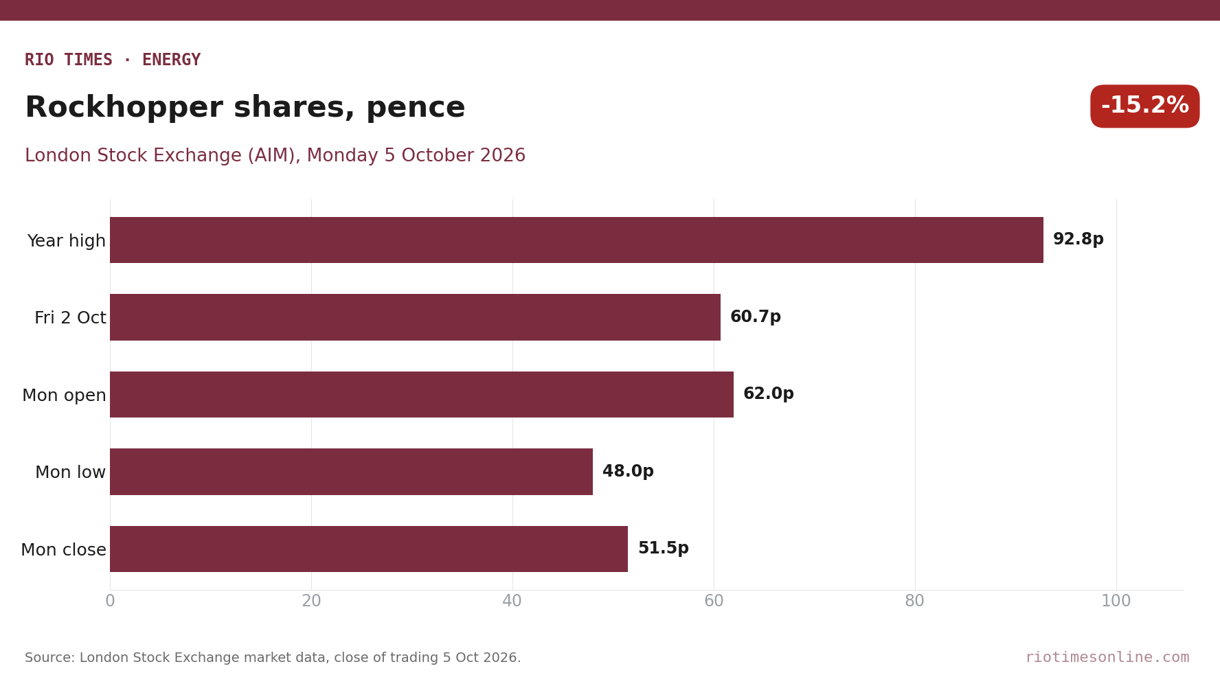 Bar chart of Rockhopper share prices in pence: year high 92.8, Friday close 60.7, Monday open 62.0, Monday low 48.0, Monday close 51.5