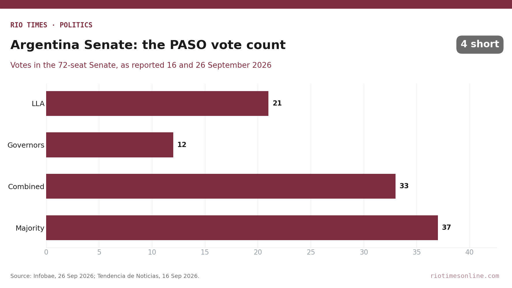 Rio Times chart: Argentina Senate vote count for suspending the PASO primaries, LLA 21, governors' senators 12, combined 33, majority 37