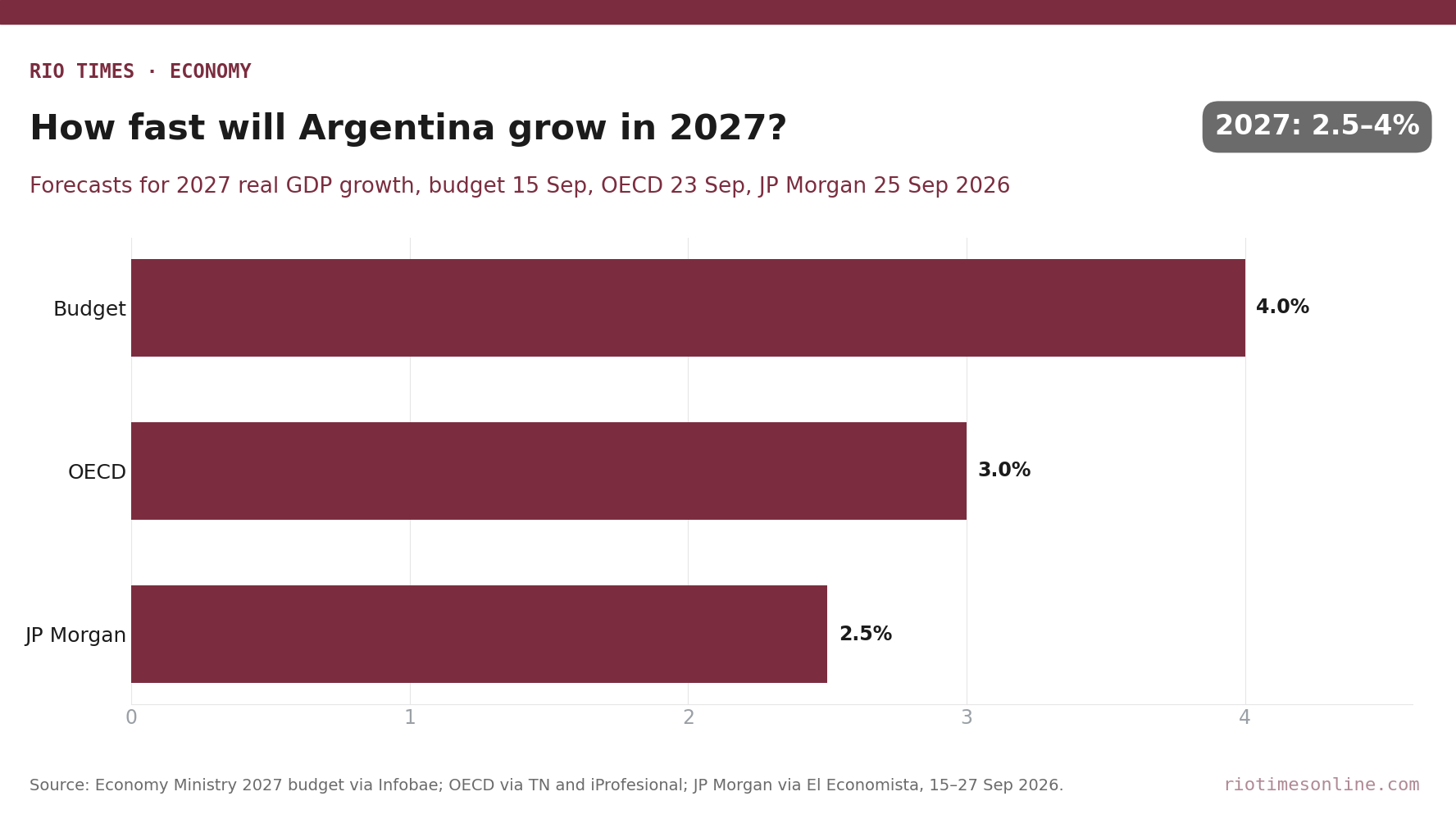 Rio Times chart: forecasts for Argentina's 2027 GDP growth from the government budget, the OECD and JP Morgan